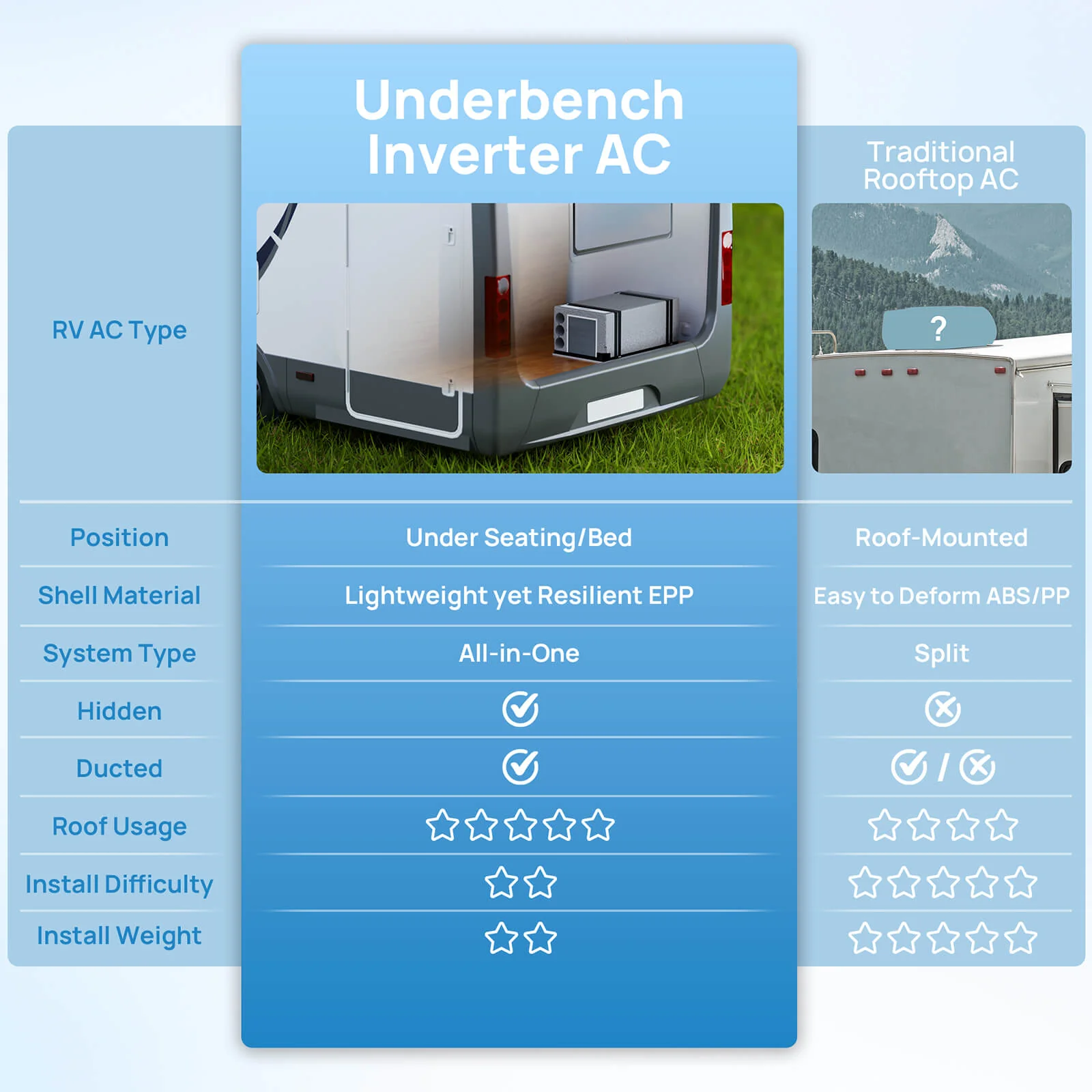 Lapland 10,000 BTU Inverter Under-Bench RV Air Conditioner - Image 8