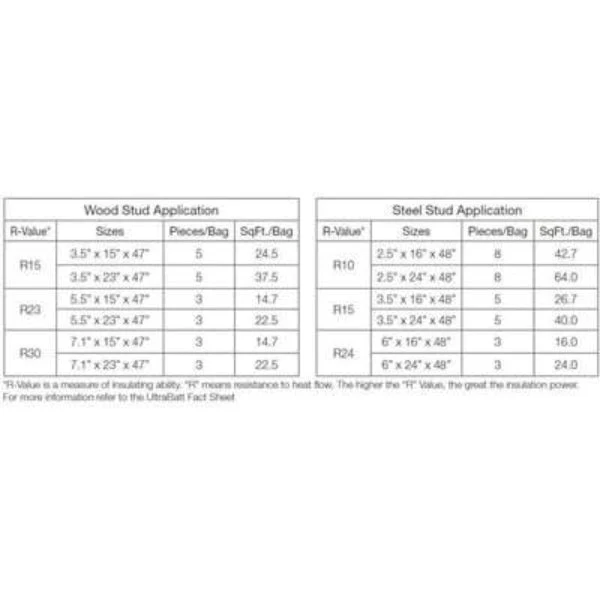 Owens Corning Thermafiber UltraBatt R-24 (All Sizes) - Image 4